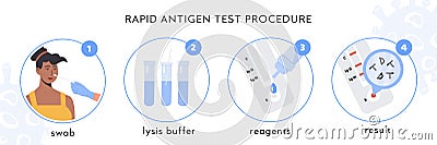 Covid-19 Rapid Antigen test procedure Infographic. A doctor takes nasal swab from african female patient. Coronavirus Vector Illustration