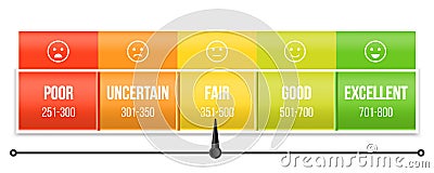 Creative vector of credit score rating scale with pointer. Art design manometer. Banking report borrowing application Vector Illustration