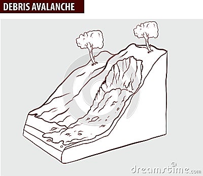 Creep, downhill creep or soil creep is the downward progression of soil. DEBRIS AVALANCHE Vector Illustration