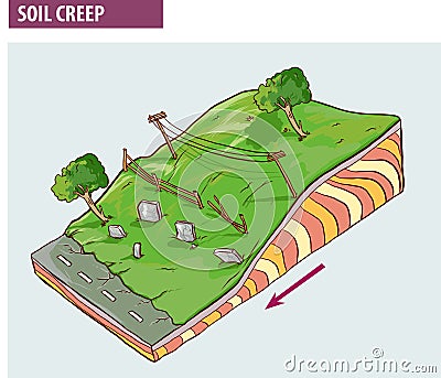 Creep, downhill creep or soil creep is the downward progression of soil Vector Illustration