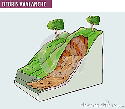 Creep, downhill creep or soil creep is the downward progression of soil. MUDFLOWS Vector Illustration