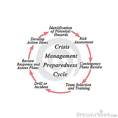 Crisis Management Preparedness Cycle Stock Photo