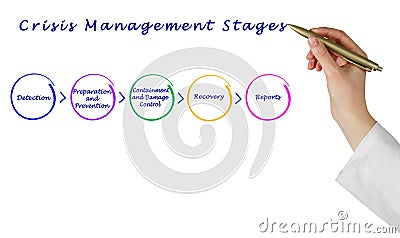 Crisis Management Stages Stock Photo