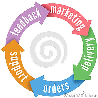 crm-customer-sales-delivery-support-arrows-relations-management-cycle-marketing-orders-feedback-30608475.jpg
