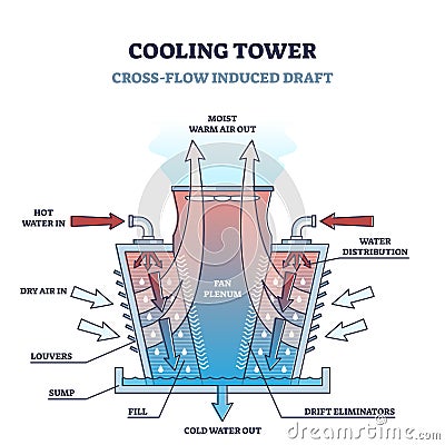 Cross flow cooling tower type structure and work principle outline diagram Vector Illustration