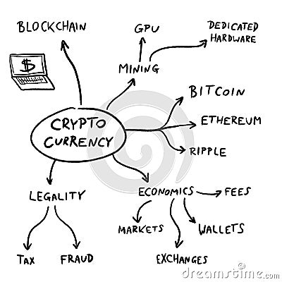 Crypto currency mind map Vector Illustration