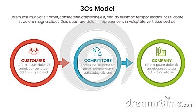 3cs model business model framework infographic 3 point stage template with big circle arrow right direction for slide presentation Cartoon Illustration