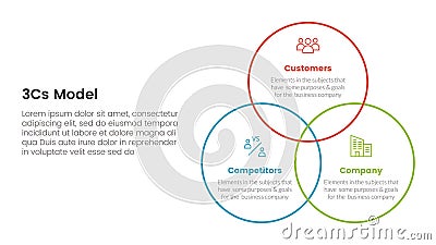 3cs model business model framework infographic 3 point stage template with big circle outline joined concept for slide Cartoon Illustration