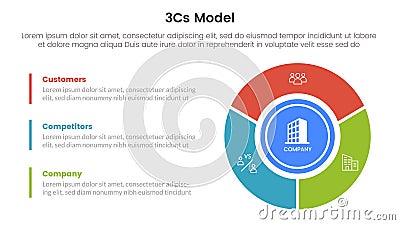 3cs model business model framework infographic 3 point stage template with big circle on right column for slide presentation Vector Illustration