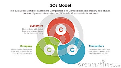 3cs model business model framework infographic 3 point stage template with blending joined cirlce shape concept for slide Vector Illustration