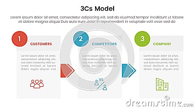 3cs model business model framework infographic 3 point stage template with box information and arrow for slide presentation Cartoon Illustration
