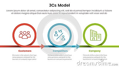 3cs model business model framework infographic 3 point stage template with circle or circular right direction concept for slide Stock Photo