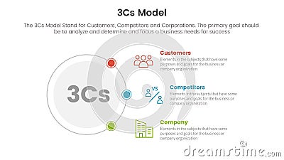 3cs model business model framework infographic 3 point stage template with circle and connecting content concept for slide Vector Illustration