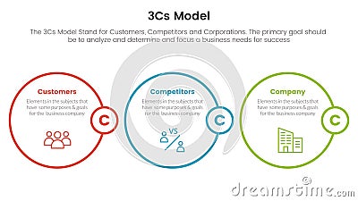 3cs model business model framework infographic 3 point stage template with circle outline style concept for slide presentation Vector Illustration