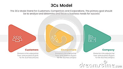 3cs model business model framework infographic 3 point stage template with triangle arrow right direction concept for slide Vector Illustration