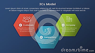 3cs model business model framework infographic 3 stages with big honeycomb shape and dark style gradient theme concept for slide Stock Photo