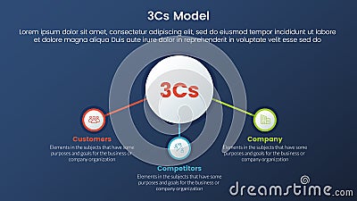 3cs model business model framework infographic 3 stages with center circle and related icon and dark style gradient theme concept Stock Photo
