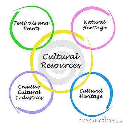 Cultural Resources Stock Photo