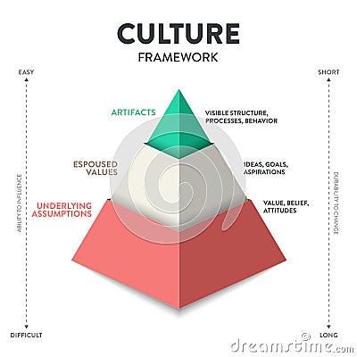 Culture framework pyramid model infographic template with icon vector has artifacts, espoused values and underlying assumptions Vector Illustration