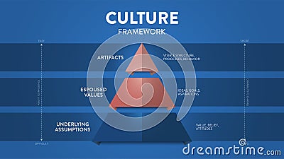 Culture framework pyramid model infographic template with icon vector has artifacts, espoused values and underlying assumptions Vector Illustration