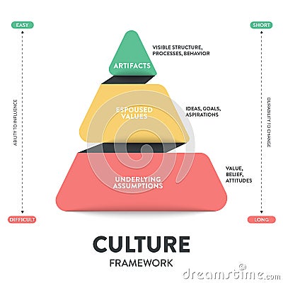 Culture framework pyramid model infographic template with icon vector has artifacts, espoused values and underlying assumptions Vector Illustration