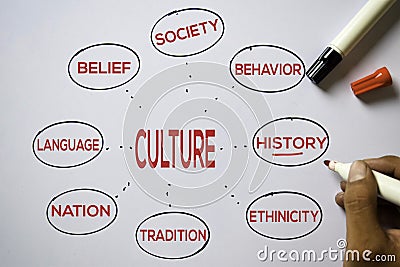 Culture text with keywords isolated on white board background. Chart or mechanism concept Stock Photo