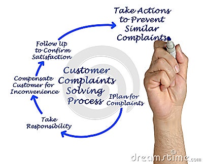 Customer Complaints Solving Process Stock Photo