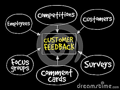 Customer feedback business diagram Stock Photo