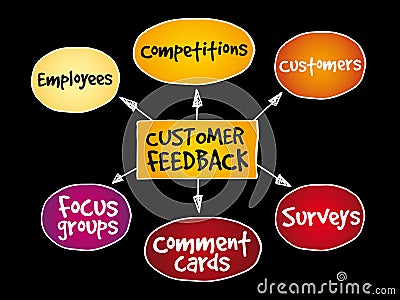 Customer feedback diagram Stock Photo