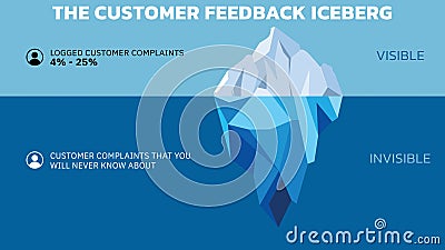 The Customer Feedback Iceberg Vector Illustration