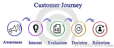 Customer Journey Stock Photo