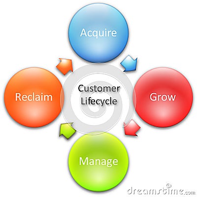 Customer lifecycle business diagram Cartoon Illustration