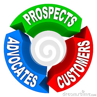 Customer Lifecycle - Converting Prospects to Customers to Advocates Stock Photo