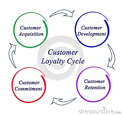 Customer loyalty cycle Stock Photo