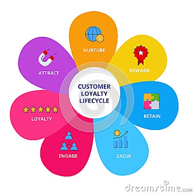 Customer loyalty lifecycle nurture reward retain grow engage loyalty attract infographics with colorful flat style. Vector Illustration