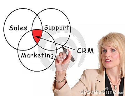 Customer Relationship Management Stock Photo