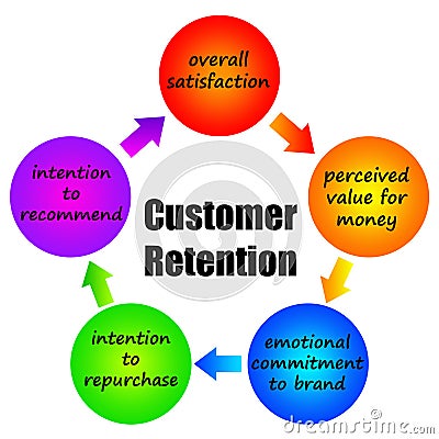 Customer retention Stock Photo