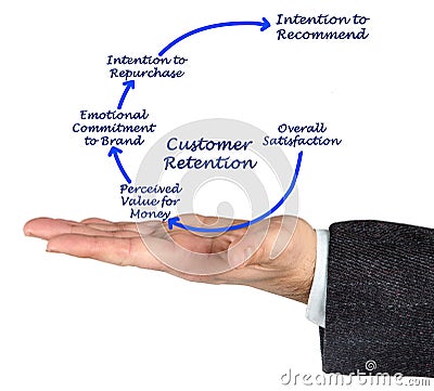 Customer Retention Process Stock Photo