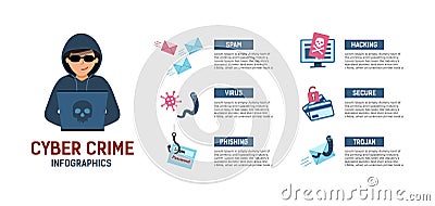 Cyber crime infographic. Hacker at the computer stealing confidential data. Internet phishing. Spam, hacking. Vector Illustration
