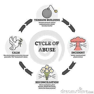 Cycle of abuse vector illustration. Aggression in outline diagram concept. Vector Illustration