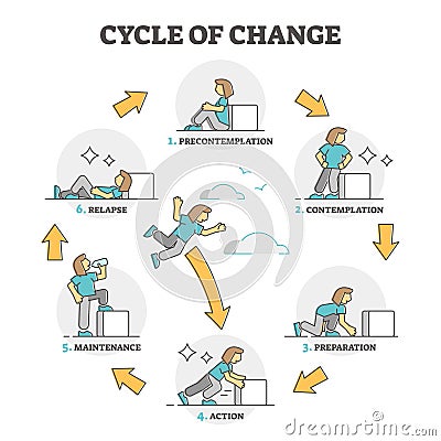 Cycle of change model explanation with labeled process stages outline diagram Vector Illustration