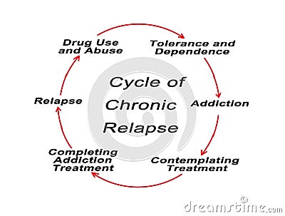 Cycle of Chronic Relapse Stock Photo