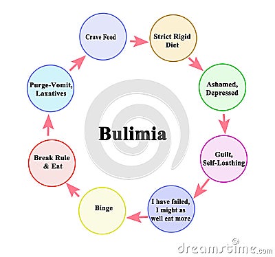 Cycle which leads to Bulimia Stock Photo