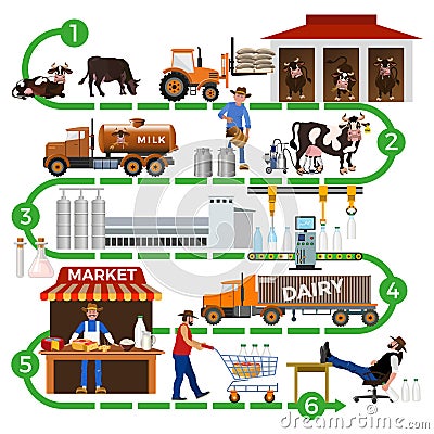 The dairy supply chain Vector Illustration