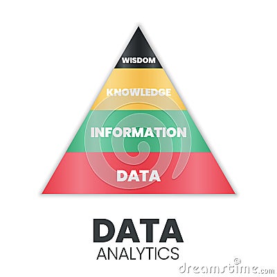 Data analytics pyramid has a strong base data funny: database having information, knowledge, and wisdom. It suggests following t Vector Illustration