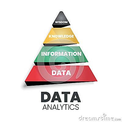 Data analytics pyramid has a strong base data funny: database having information, knowledge, and wisdom. It suggests following t Vector Illustration