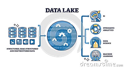 Data Lake diagram shows data flow from structured sources to ... Vector Illustration