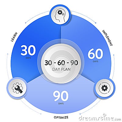 30 60 90 Day Plan strategy infographic diagram banner template with icon vector has learn, implement and optimize. 3 phases Vector Illustration