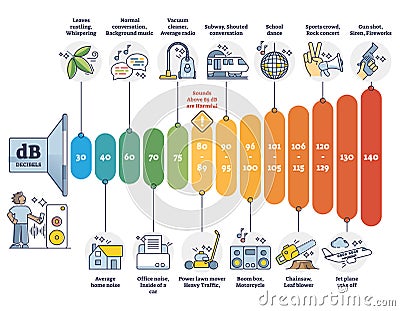 Decibel scale measurement examples with Db volume comparison outline diagram Vector Illustration