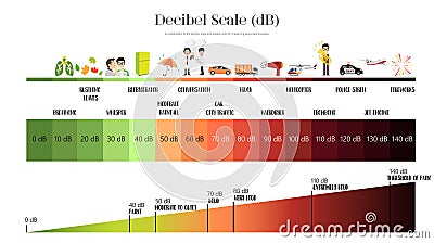 The Decibel Scale Vector Illustration